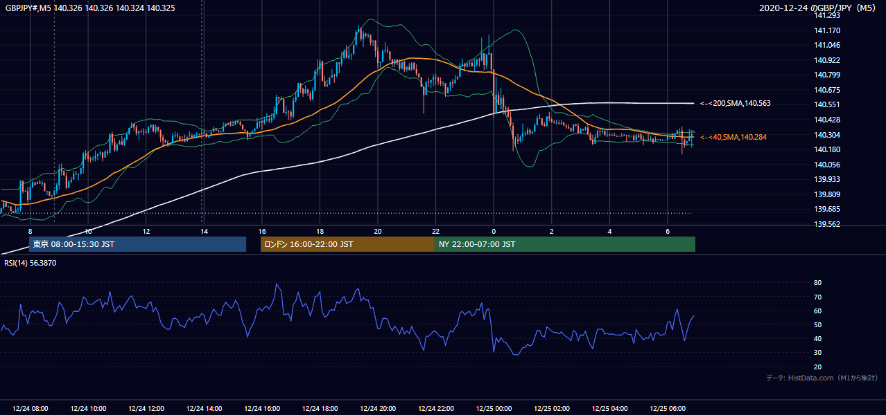 2020-12-24（木） GBP/JPY 5分足チャート