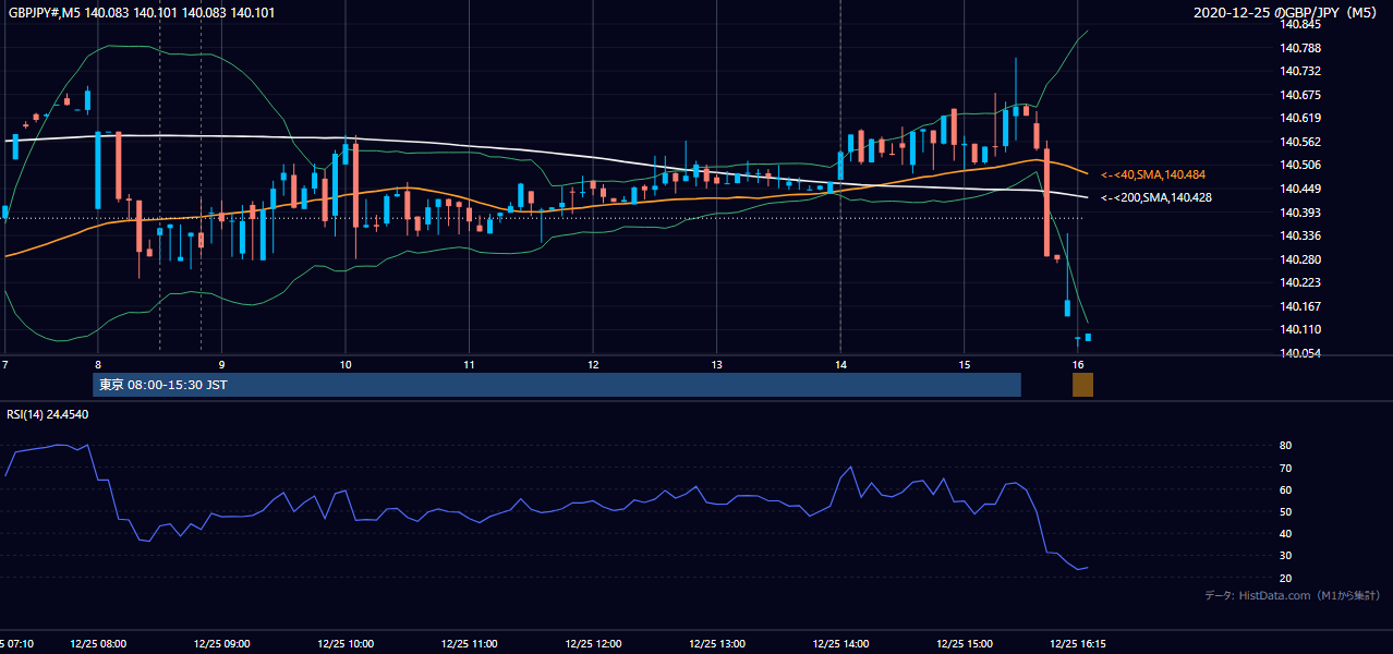 2020-12-25（金） GBP/JPY 5分足チャート