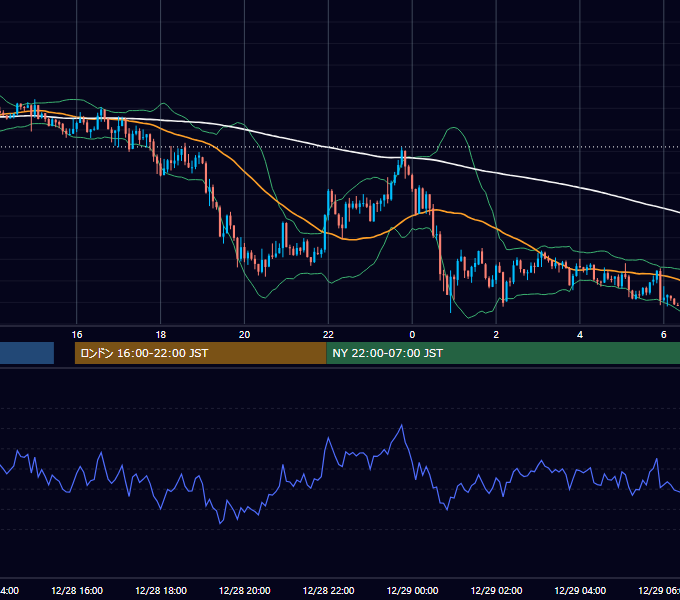 2020年12月28日（月） GBP/JPY 5分足チャート