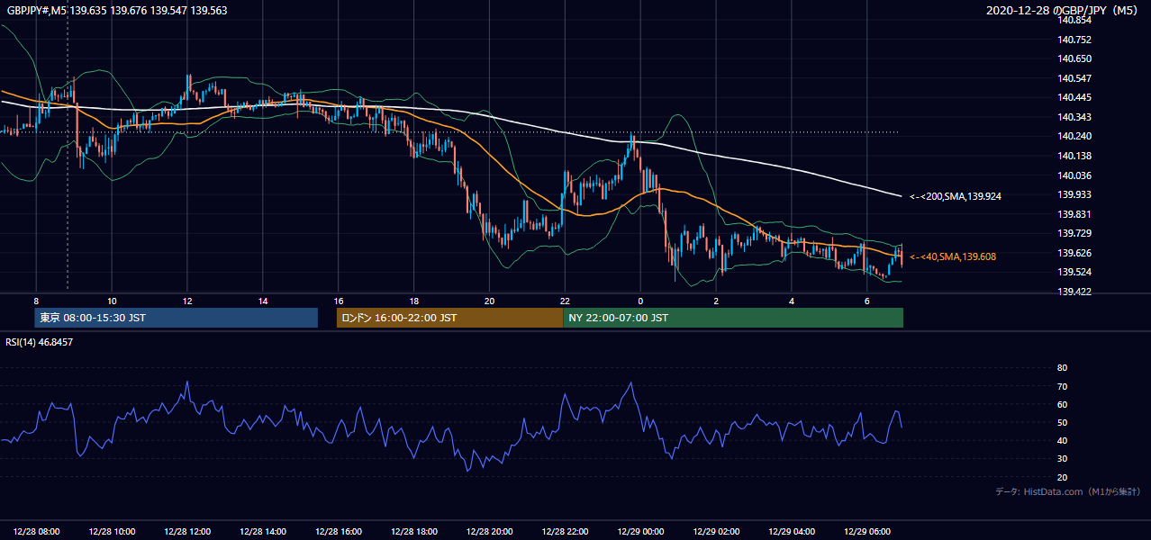 2020年12月28日(月) GBP/JPY 5分足チャート