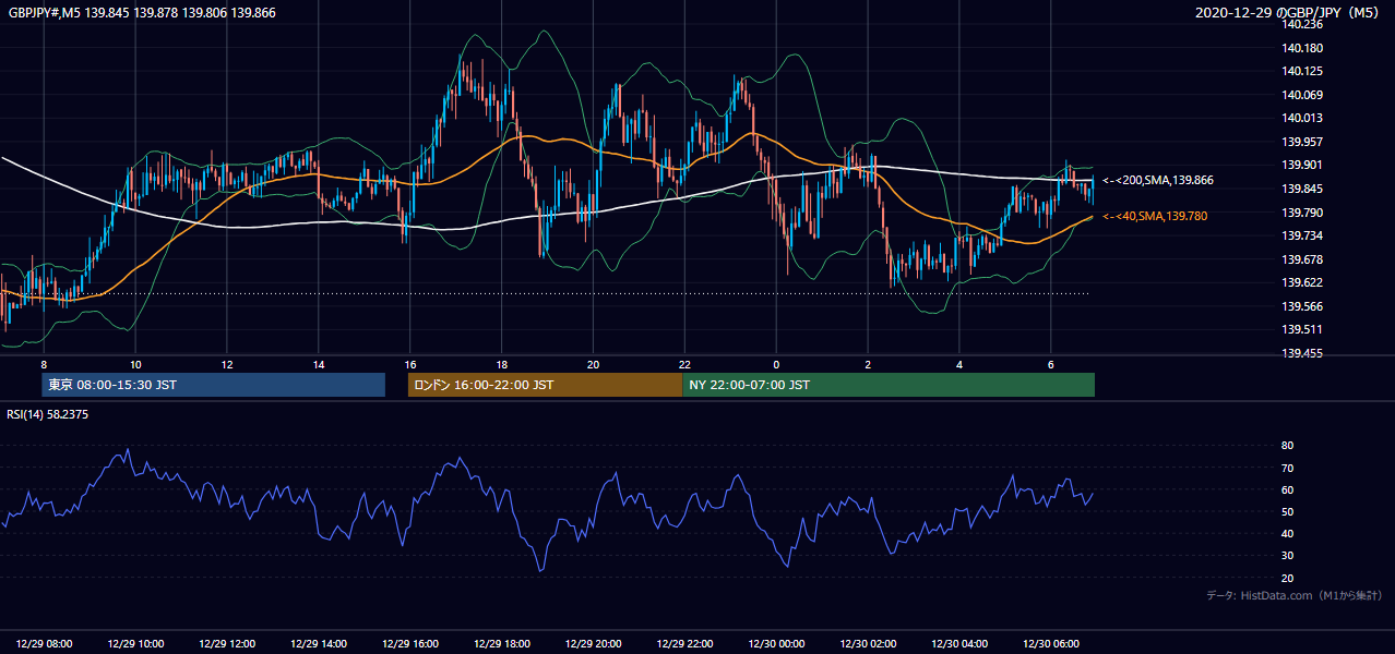 2020年12月29日(火) GBP/JPY 5分足チャート
