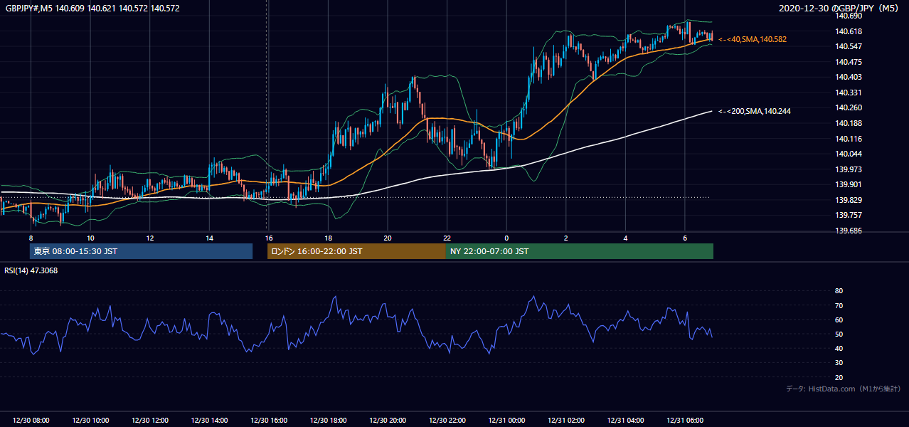 2020-12-30(水) GBP/JPY 5分足チャート