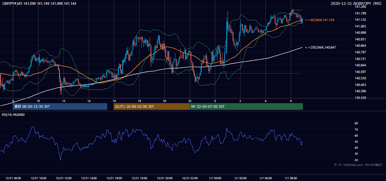 2020年12月31日(木) GBP/JPY 5分足チャート