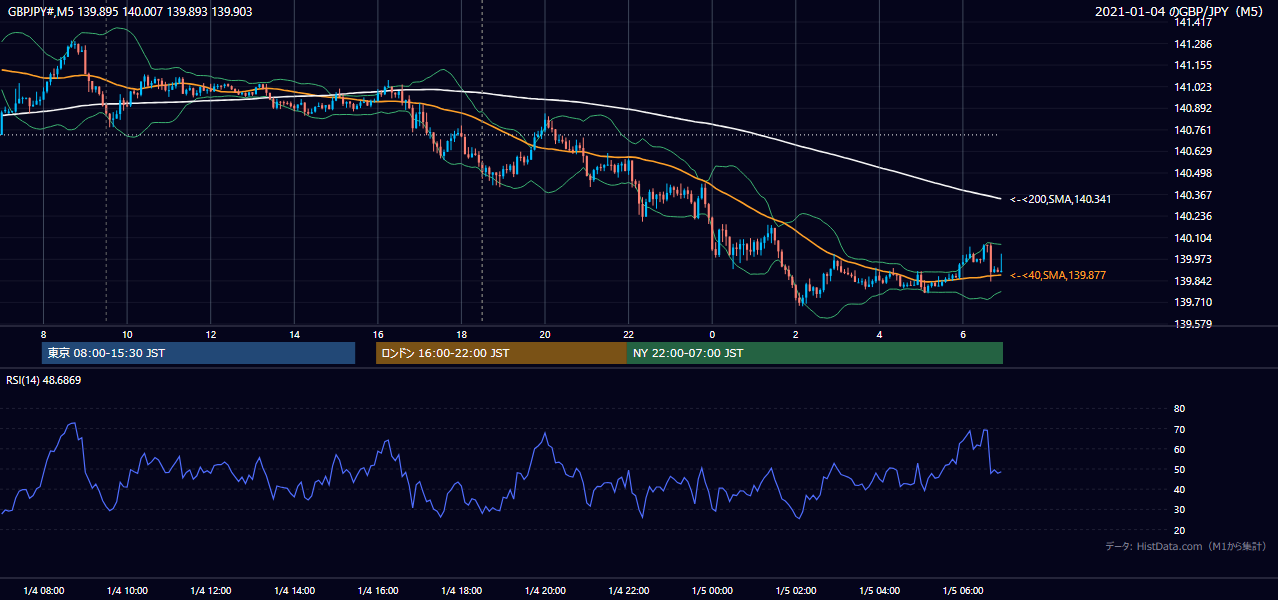 2021-01-04(月) GBP/JPY 5分足チャート