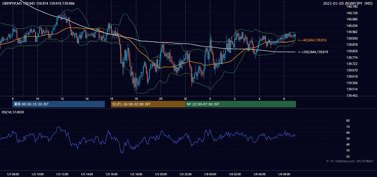 2021年1月5日（火） GBP/JPY 5分足チャート