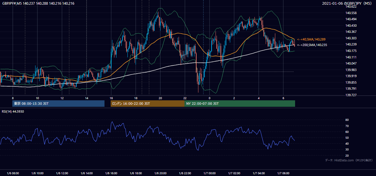 2021年1月6日(水) GBP/JPY 5分足チャート