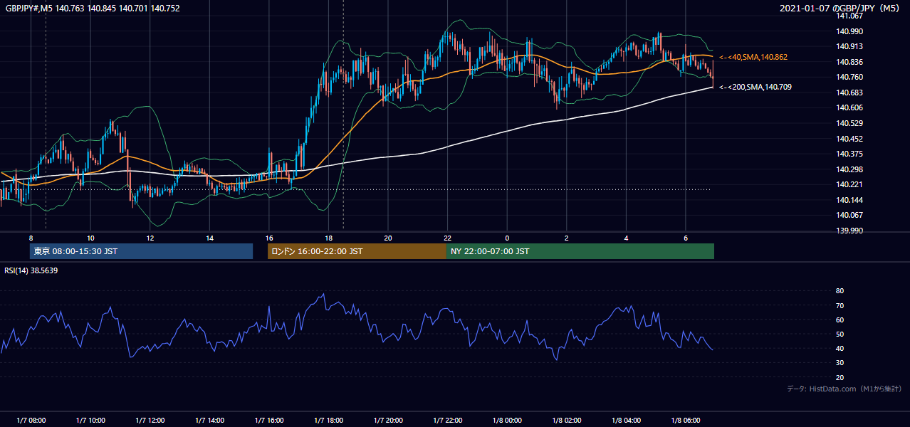 2021-01-07(木) GBP/JPY 5分足チャート