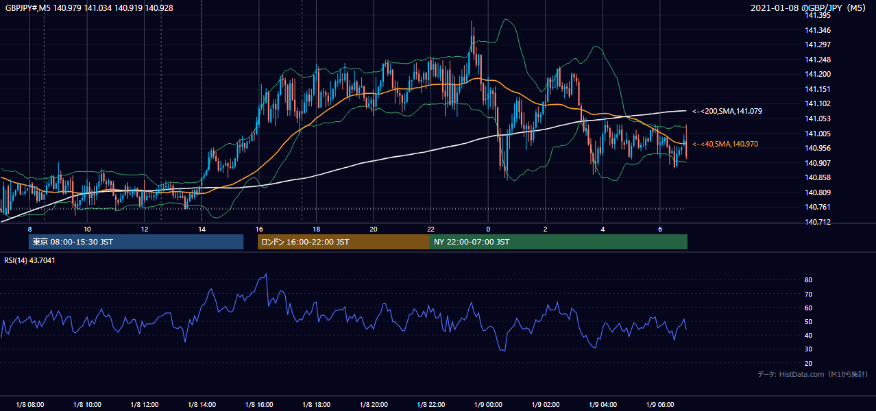 2021年1月8日（金） GBP/JPY 5分足チャート