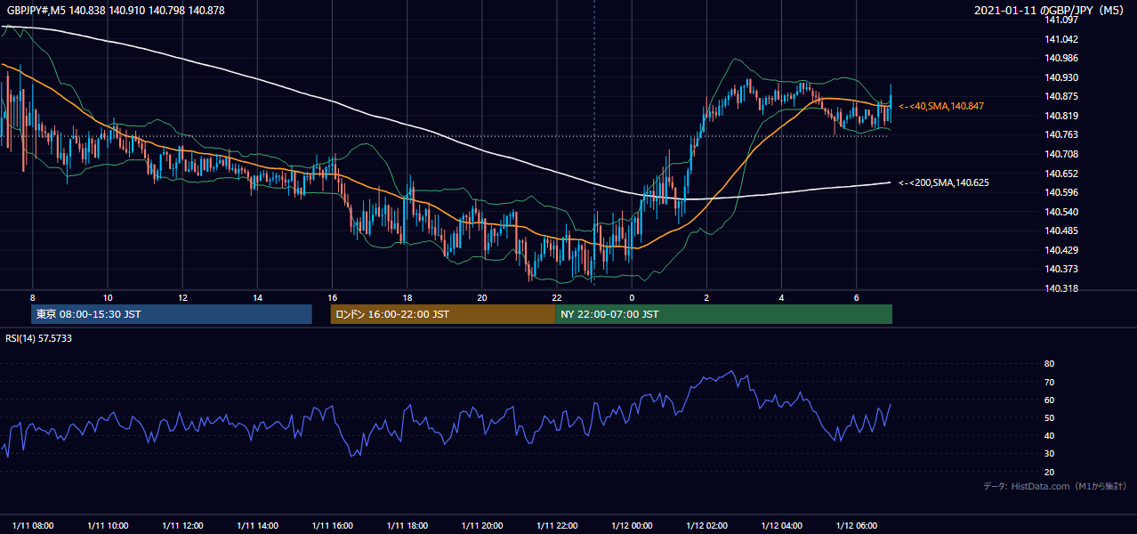 2021-01-11(月) GBP/JPY 5分足チャート