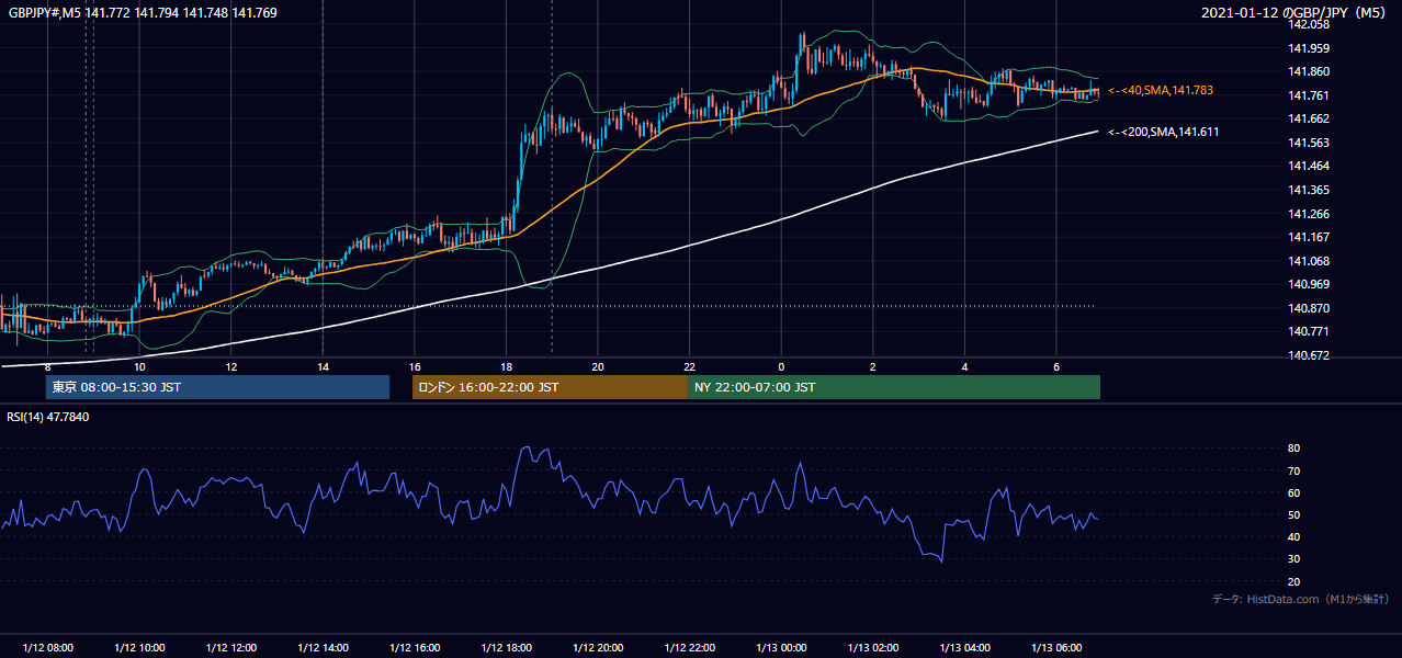 2021-01-12(火) GBP/JPY 5分足チャート