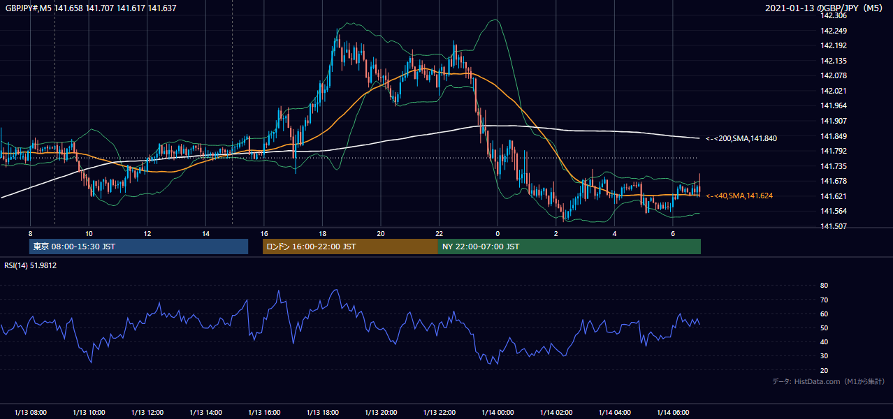 2021-01-13(水) GBP/JPY 5分足チャート