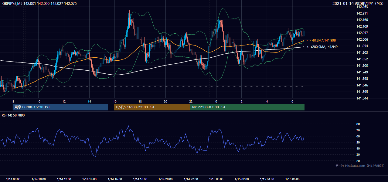 2021年1月14日(木) GBP/JPY 5分足チャート