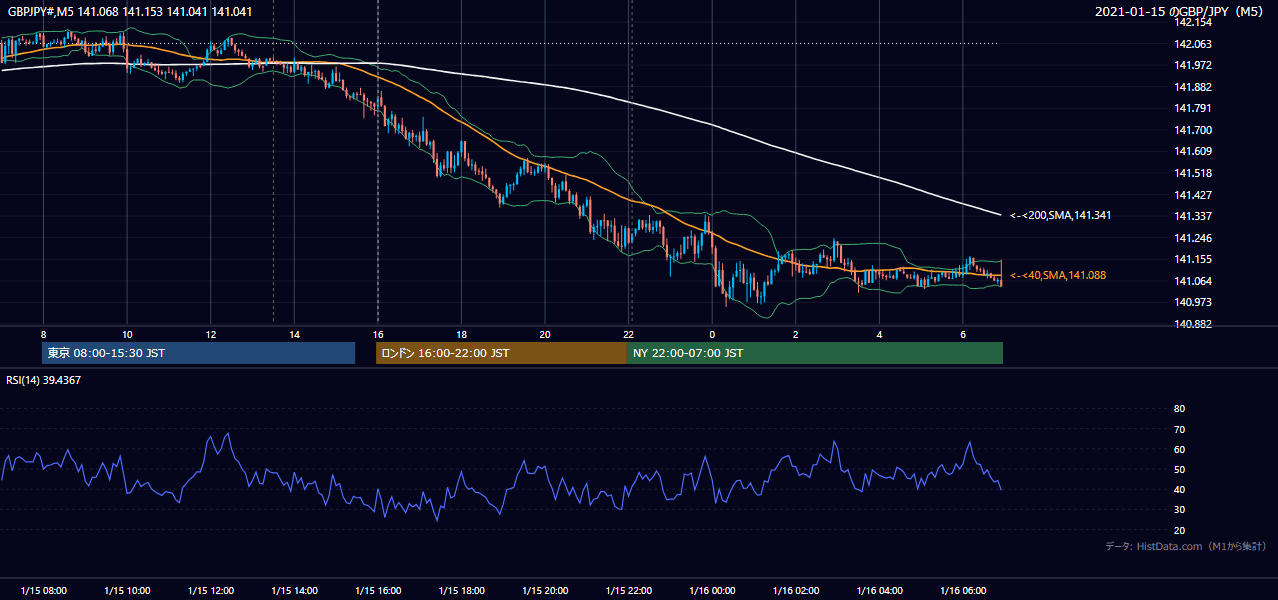 2021-01-15(金) GBP/JPY 5分足チャート
