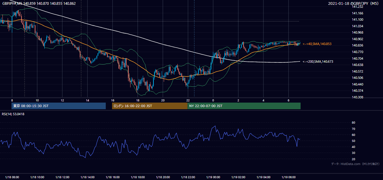 2021年1月18日（月） GBP/JPY 5分足チャート