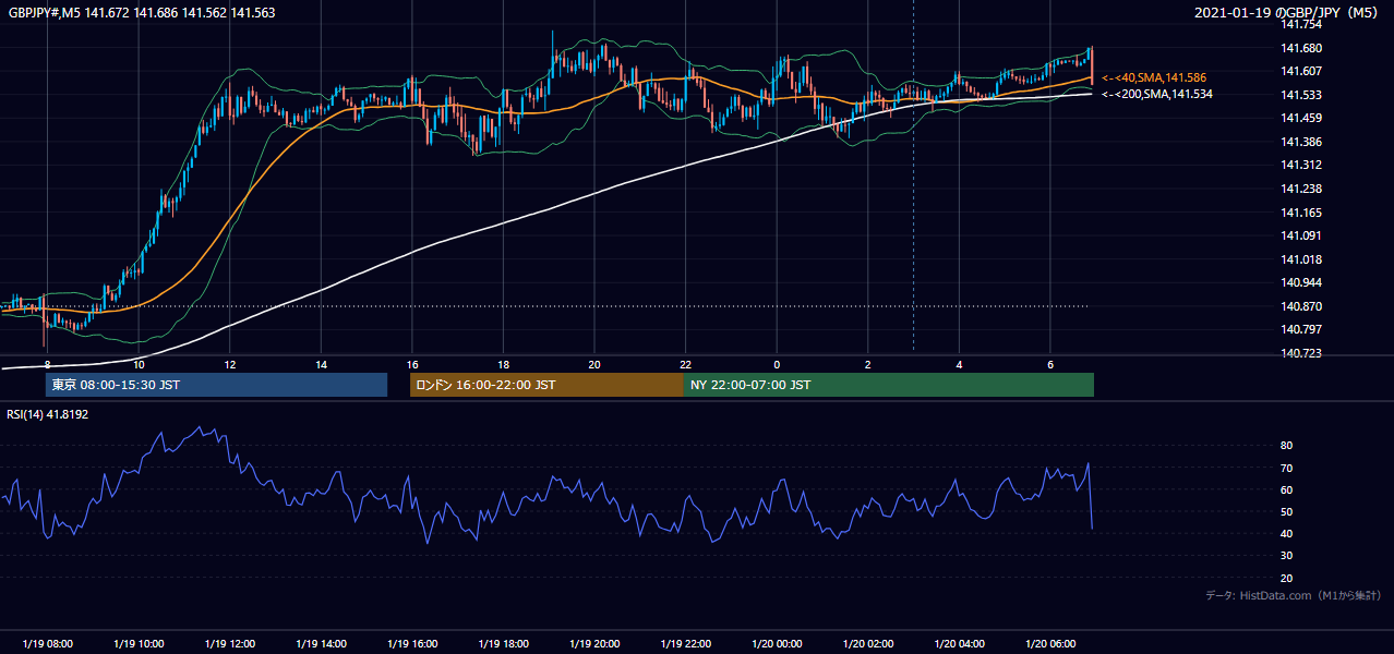 2021-01-19（火） GBP/JPY 5分足チャート