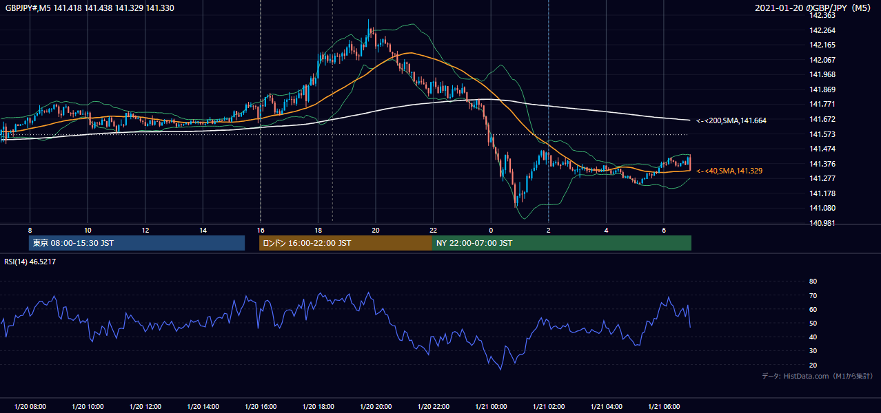 2021年1月20日(水) GBP/JPY 5分足チャート