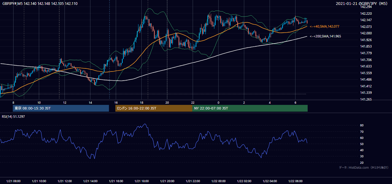 2021年1月21日（木） GBP/JPY 5分足チャート
