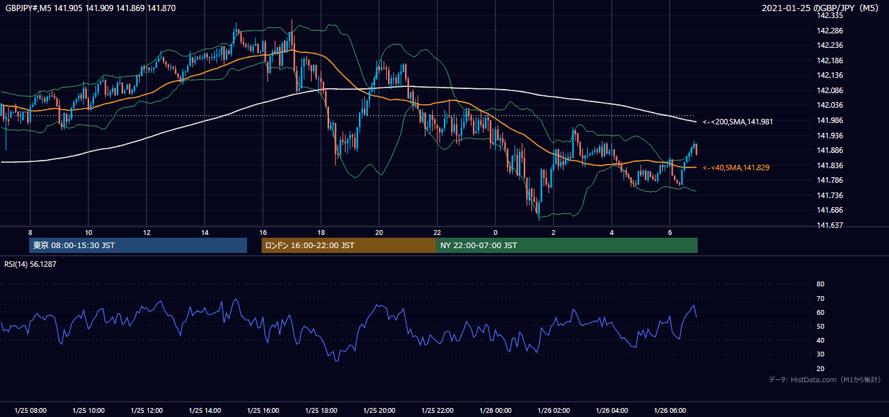 2021-01-25(月) GBP/JPY 5分足チャート
