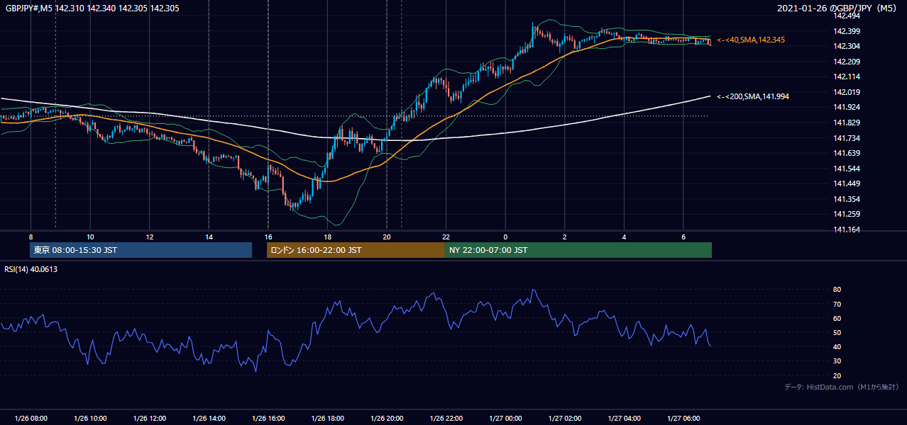 2021年1月26日（火） GBP/JPY 5分足チャート