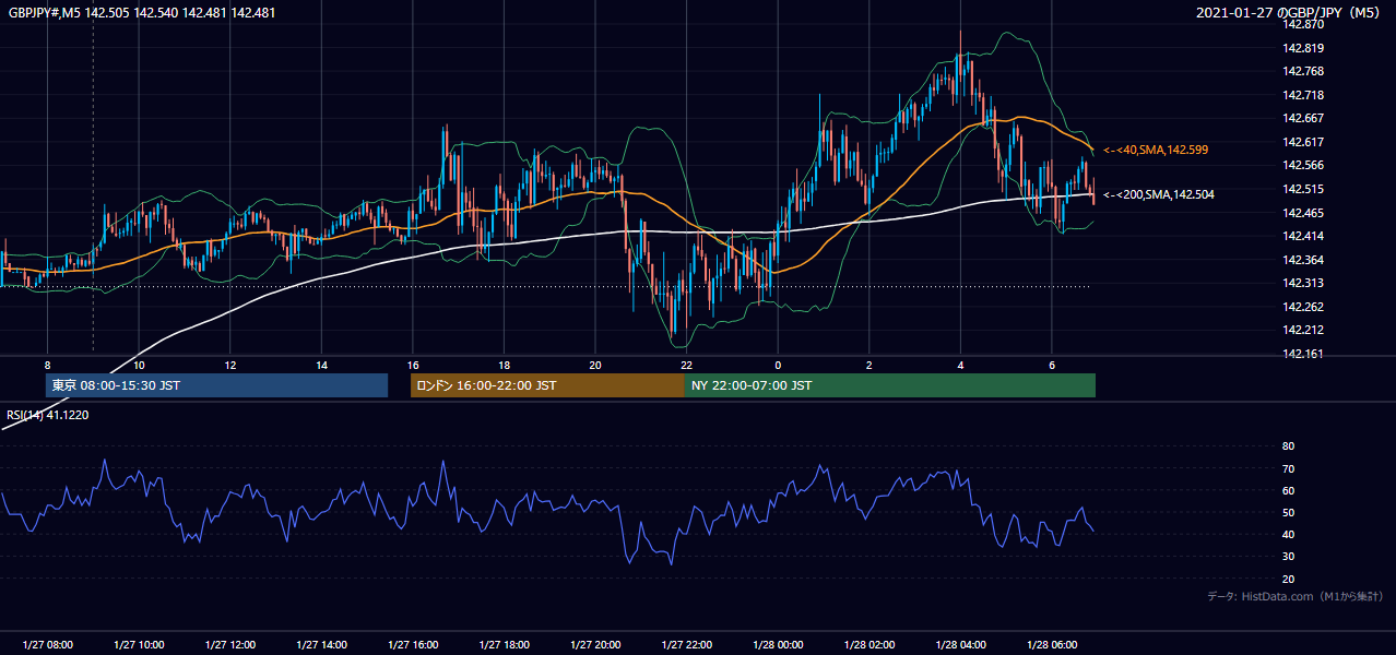 2021-01-27(水) GBP/JPY 5分足チャート
