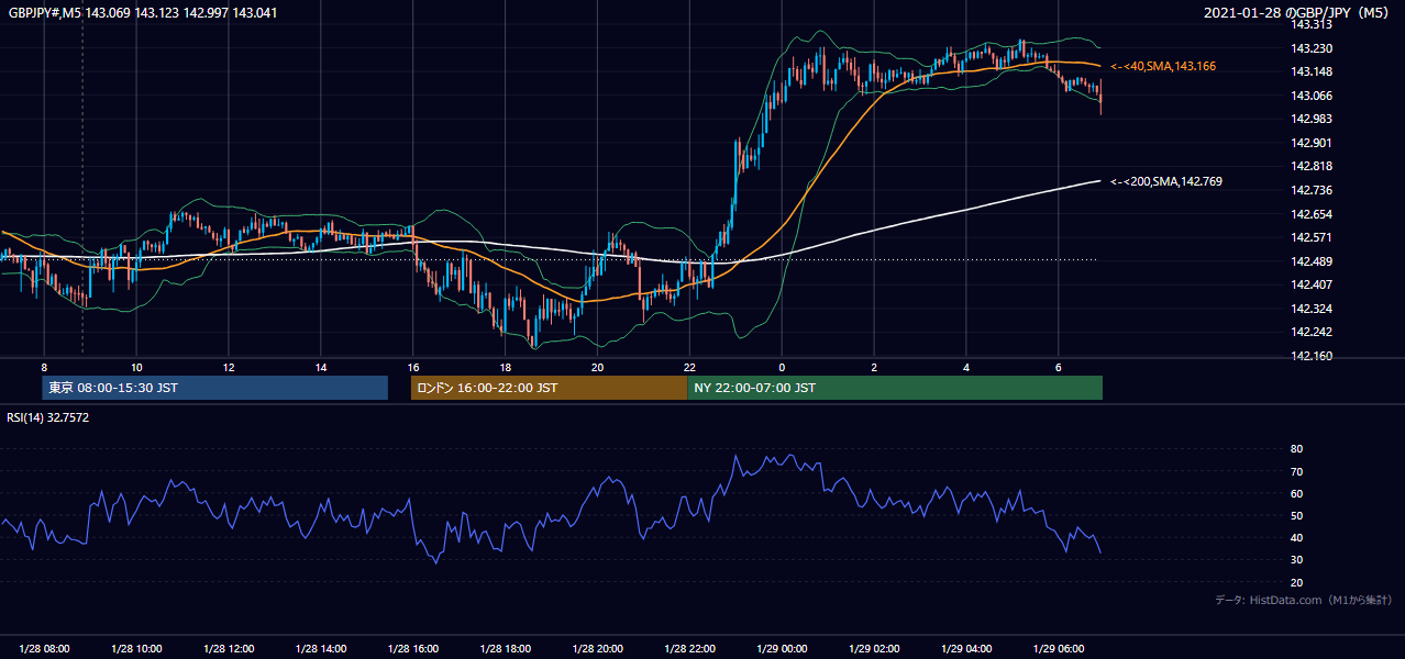 2021-01-28(木) GBP/JPY 5分足チャート