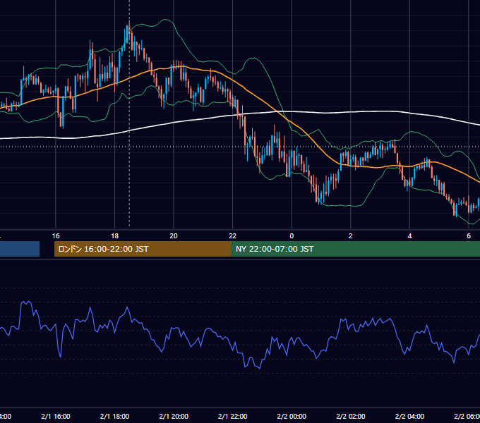 2021年2月1日（月） GBP/JPY 5分足チャート
