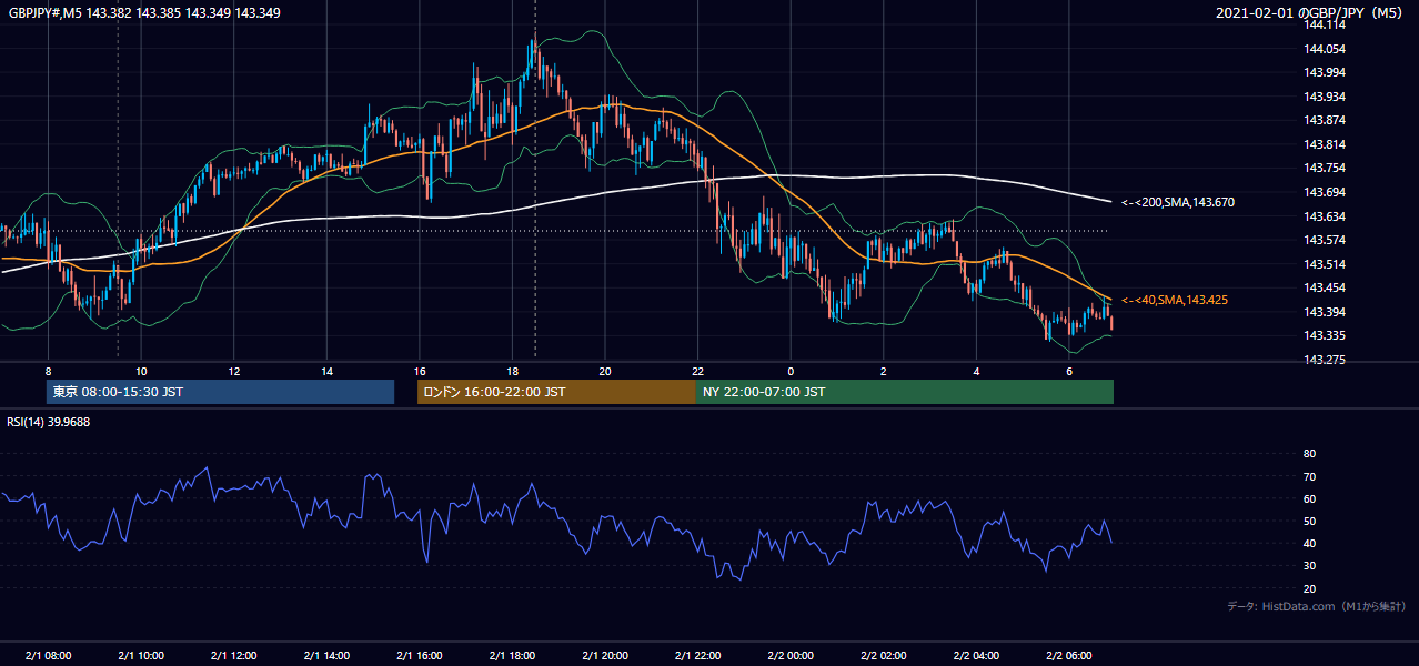 2021年2月1日（月） GBP/JPY 5分足チャート