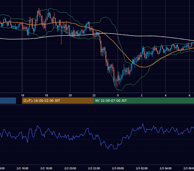 2021年2月2日（火） GBP/JPY 5分足チャート