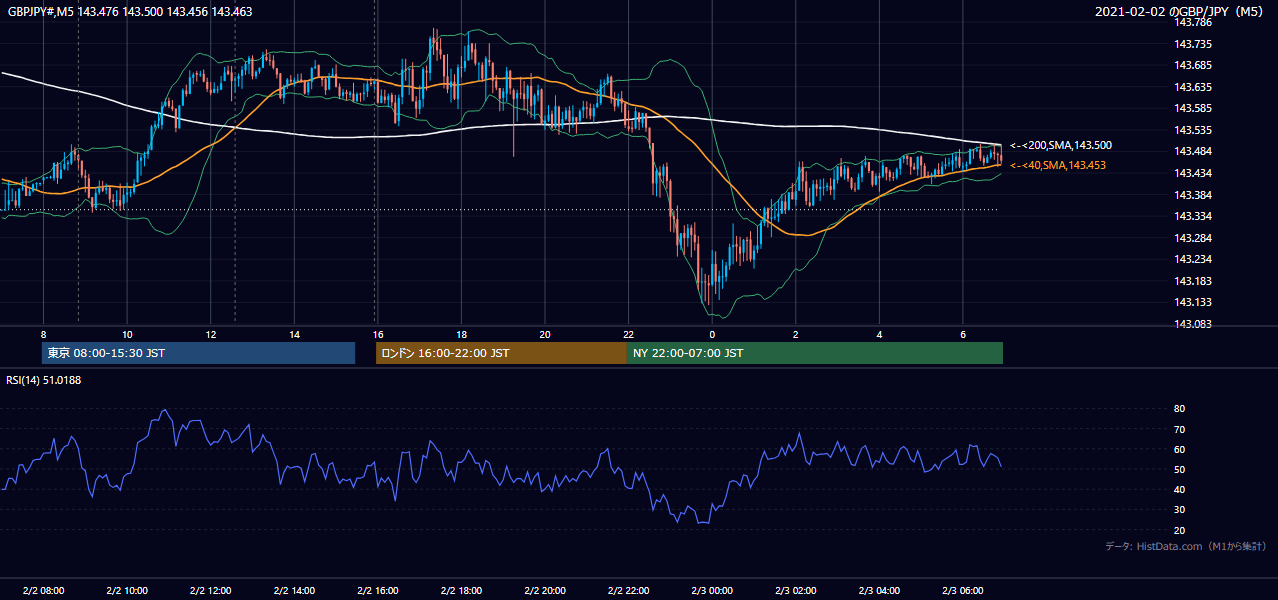 2021-02-02（火） GBP/JPY 5分足チャート