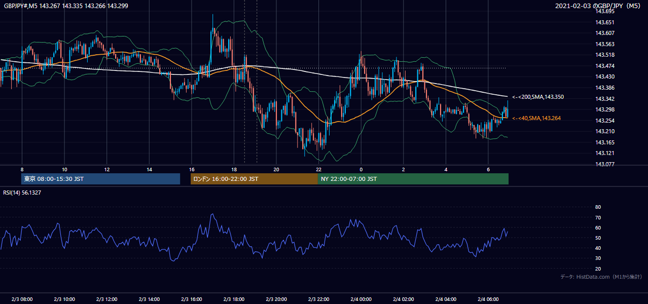 2021年2月3日(水) GBP/JPY 5分足チャート