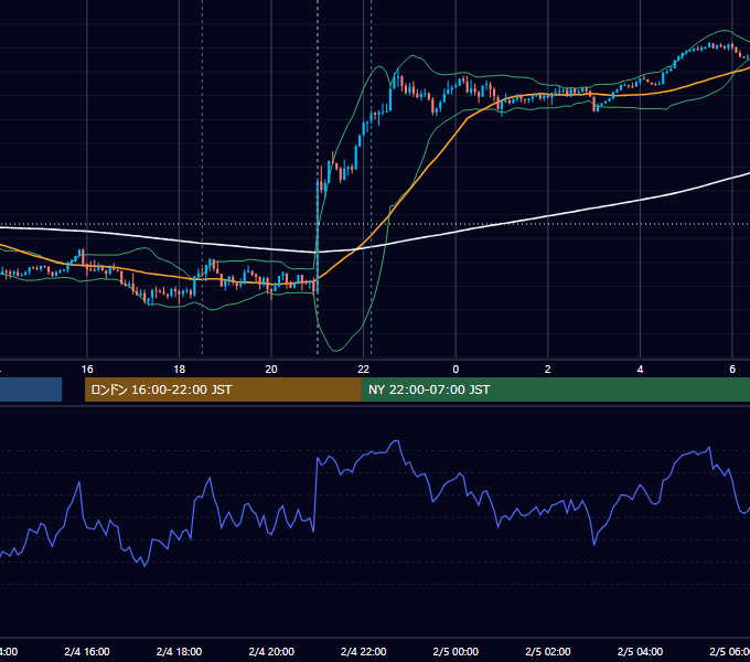 2021年2月4日（木） GBP/JPY 5分足チャート