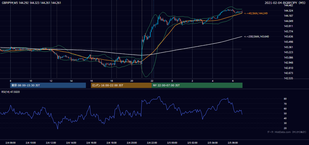 2021年2月4日（木） GBP/JPY 5分足チャート