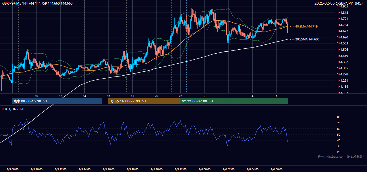 2021年2月5日(金) GBP/JPY 5分足チャート