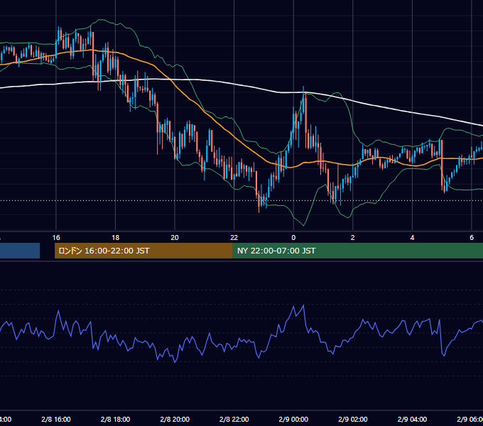 2021年2月8日（月） GBP/JPY 5分足チャート
