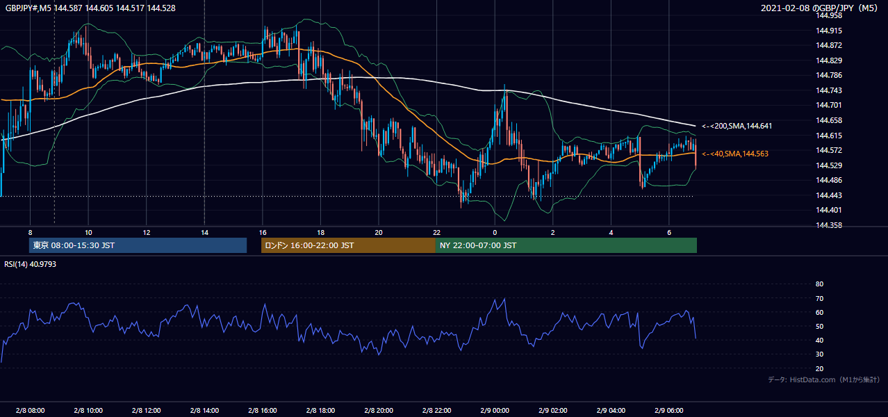 2021年2月8日(月) GBP/JPY 5分足チャート