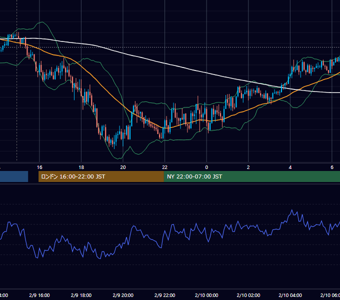 2021年2月9日（火） GBP/JPY 5分足チャート