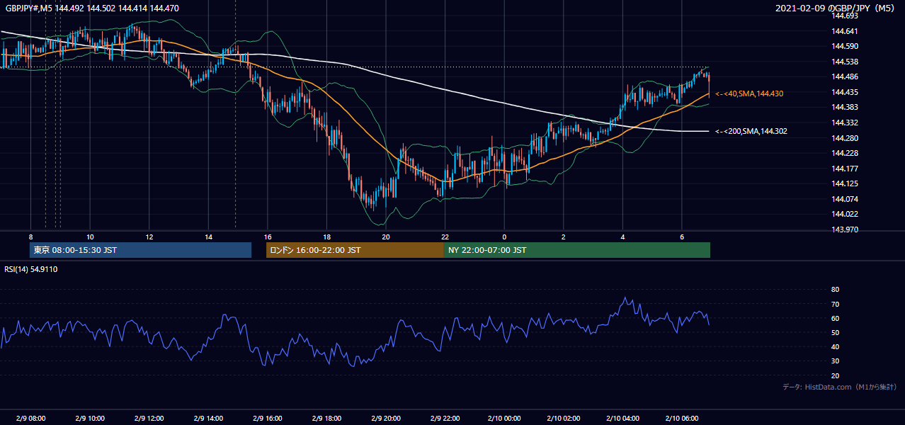 2021-02-09（火） GBP/JPY 5分足チャート