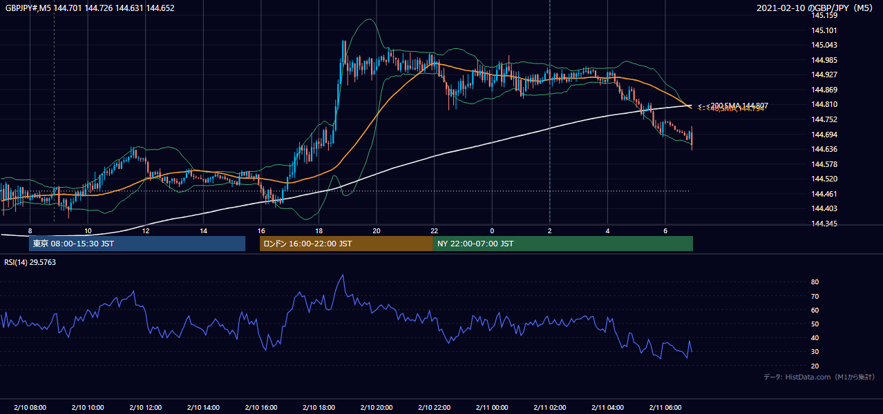 2021年2月10日(水) GBP/JPY 5分足チャート