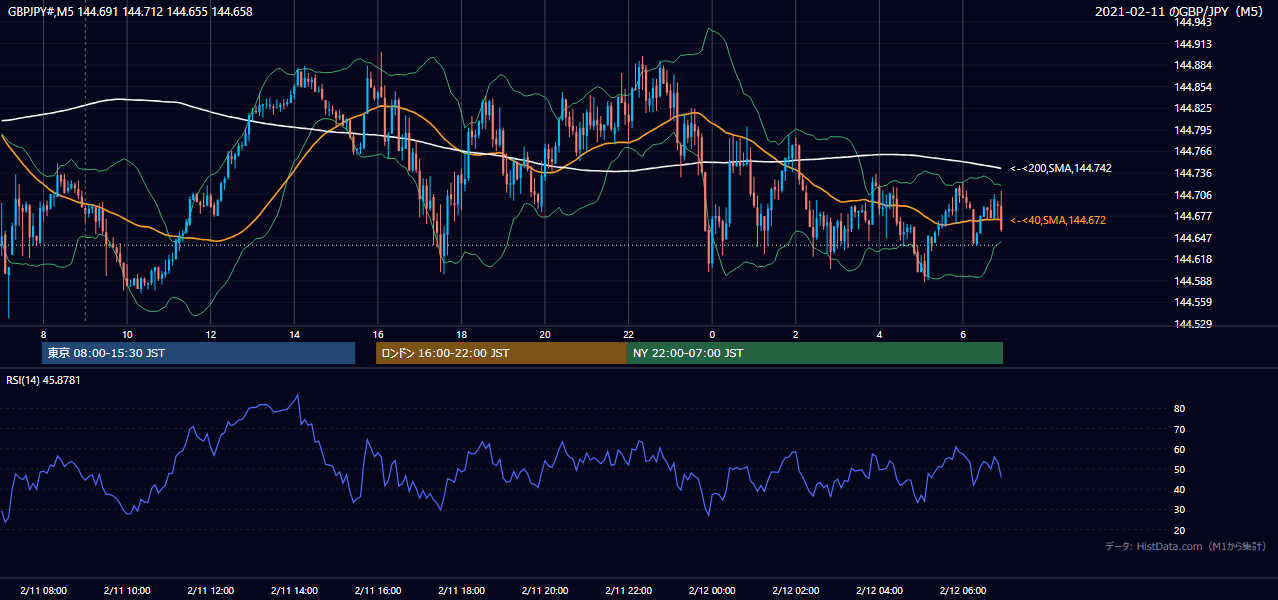 2021-02-11（木） GBP/JPY 5分足チャート