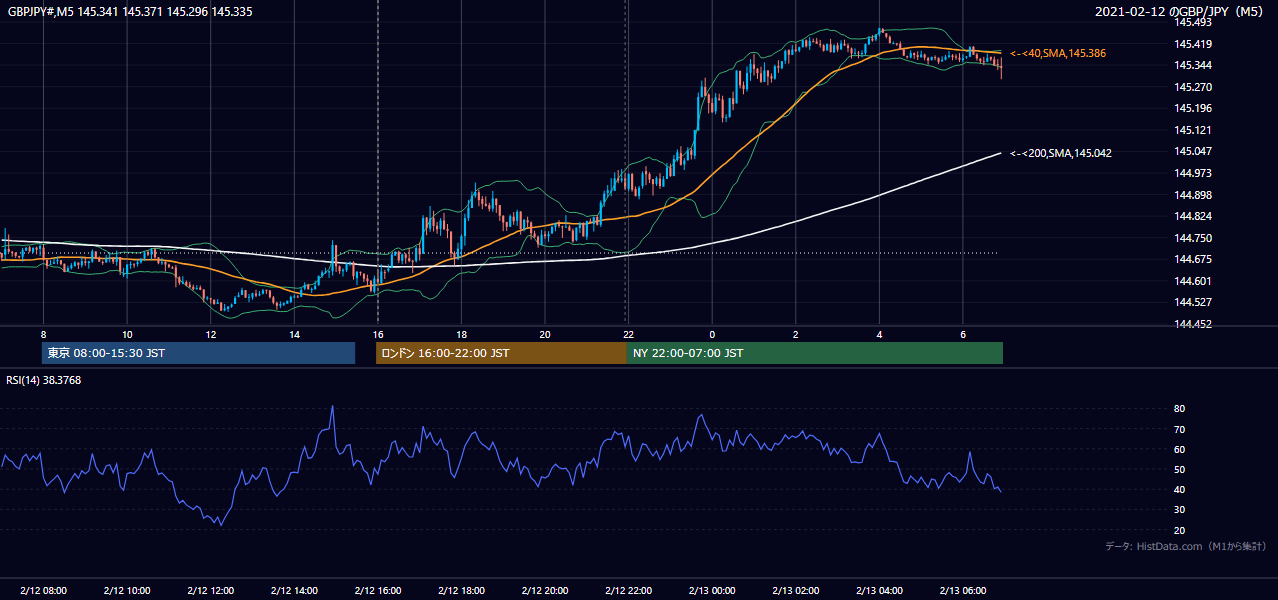 2021年2月12日(金) GBP/JPY 5分足チャート