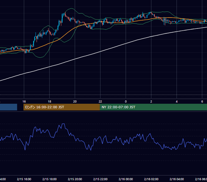 2021年2月15日（月） GBP/JPY 5分足チャート