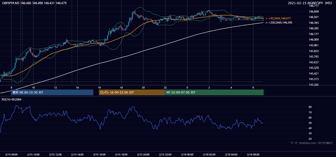 2021年2月15日(月) GBP/JPY 5分足チャート