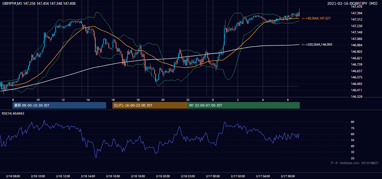 2021年2月16日（火） GBP/JPY 5分足チャート