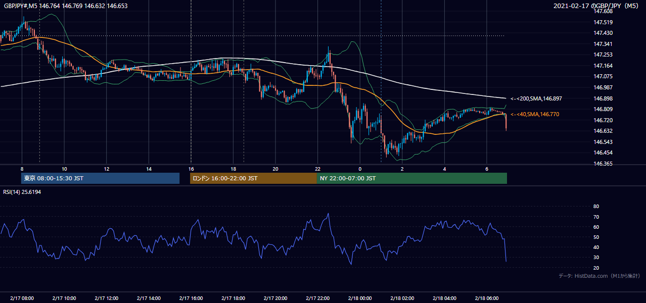 2021-02-17（水） GBP/JPY 5分足チャート