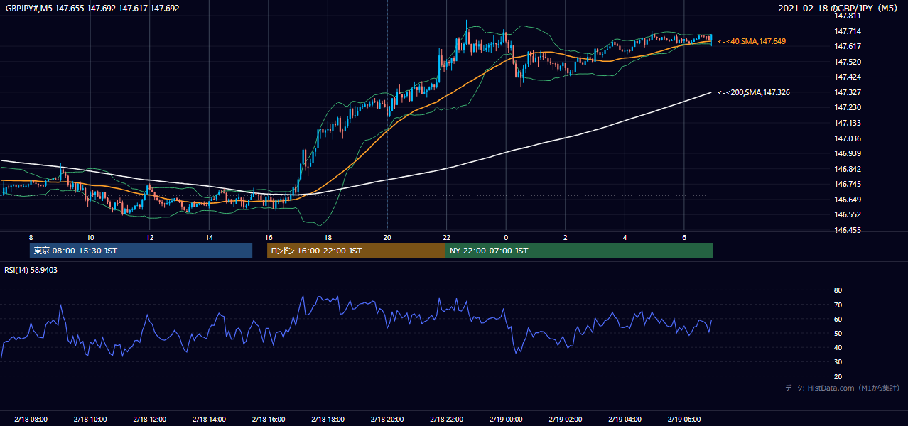 2021年2月18日（木） GBP/JPY 5分足チャート