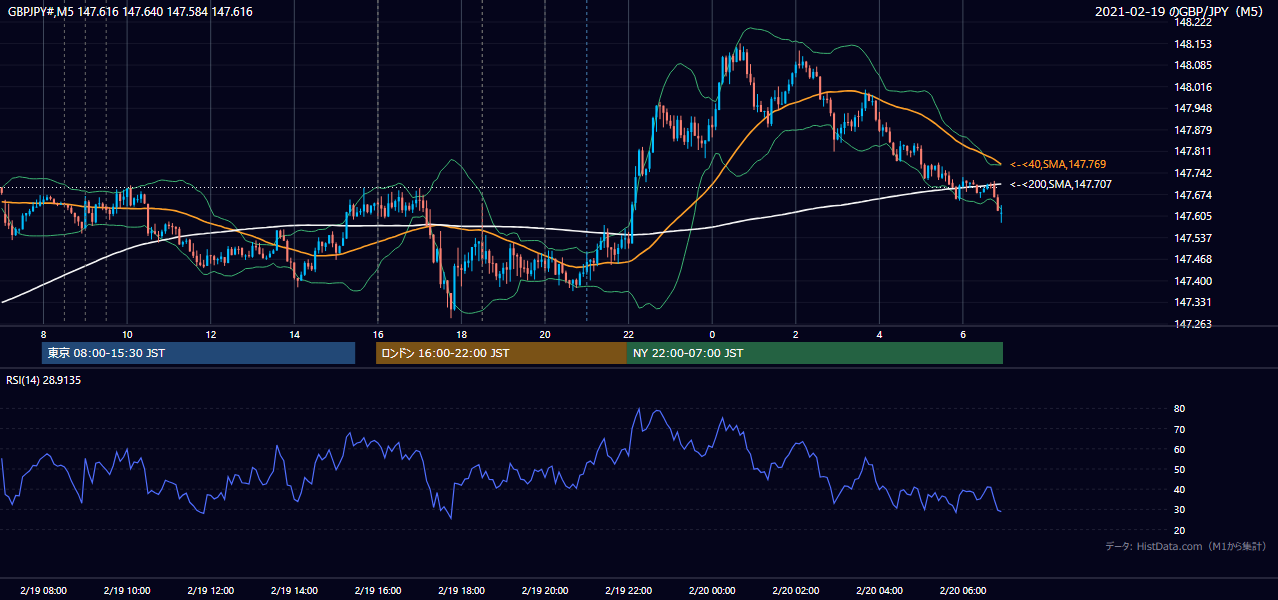 2021年2月19日(金) GBP/JPY 5分足チャート