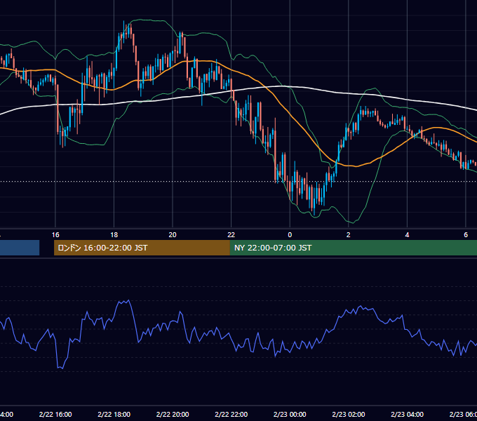 2021年2月22日（月） GBP/JPY 5分足チャート