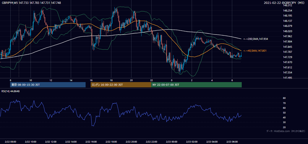 2021年2月22日（月） GBP/JPY 5分足チャート