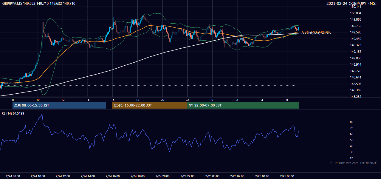 2021年2月24日(水) GBP/JPY 5分足チャート