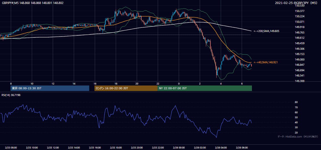 2021-02-25（木） GBP/JPY 5分足チャート